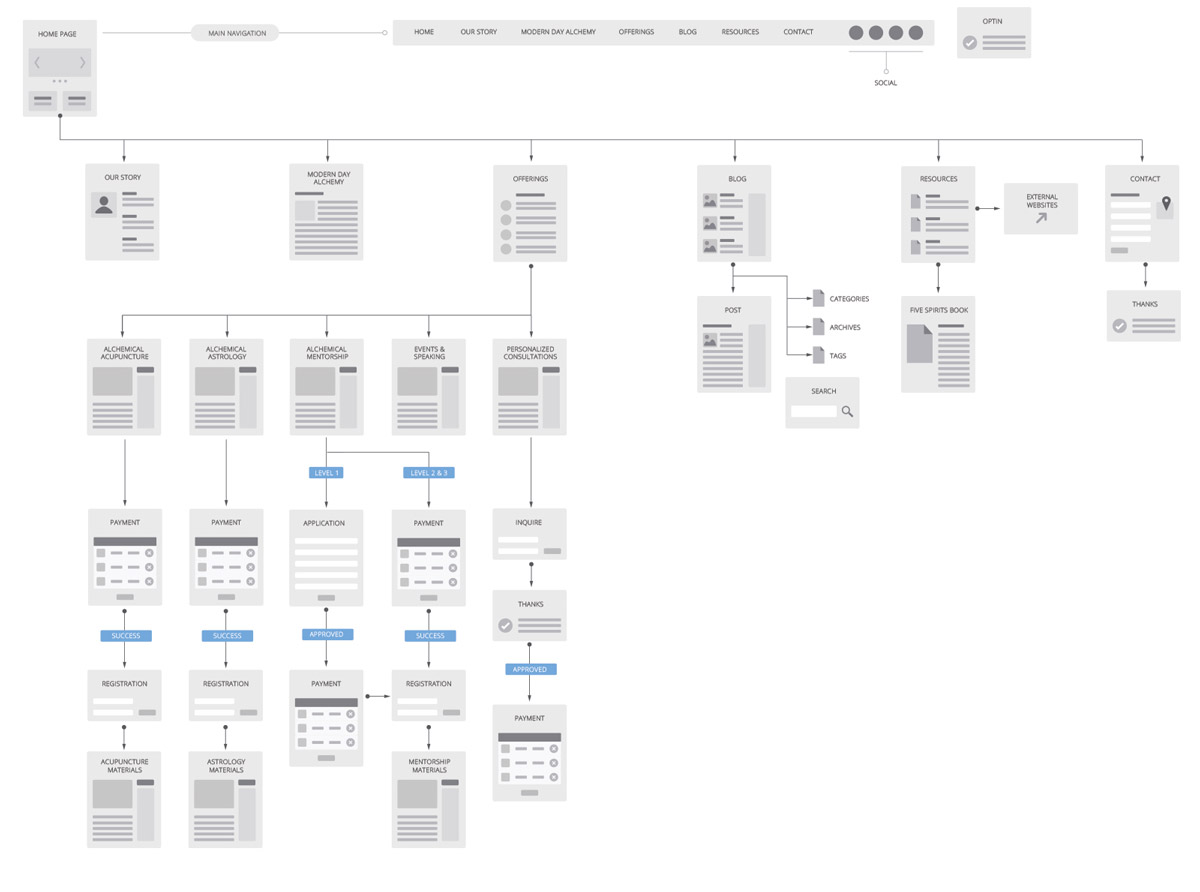 sitemap