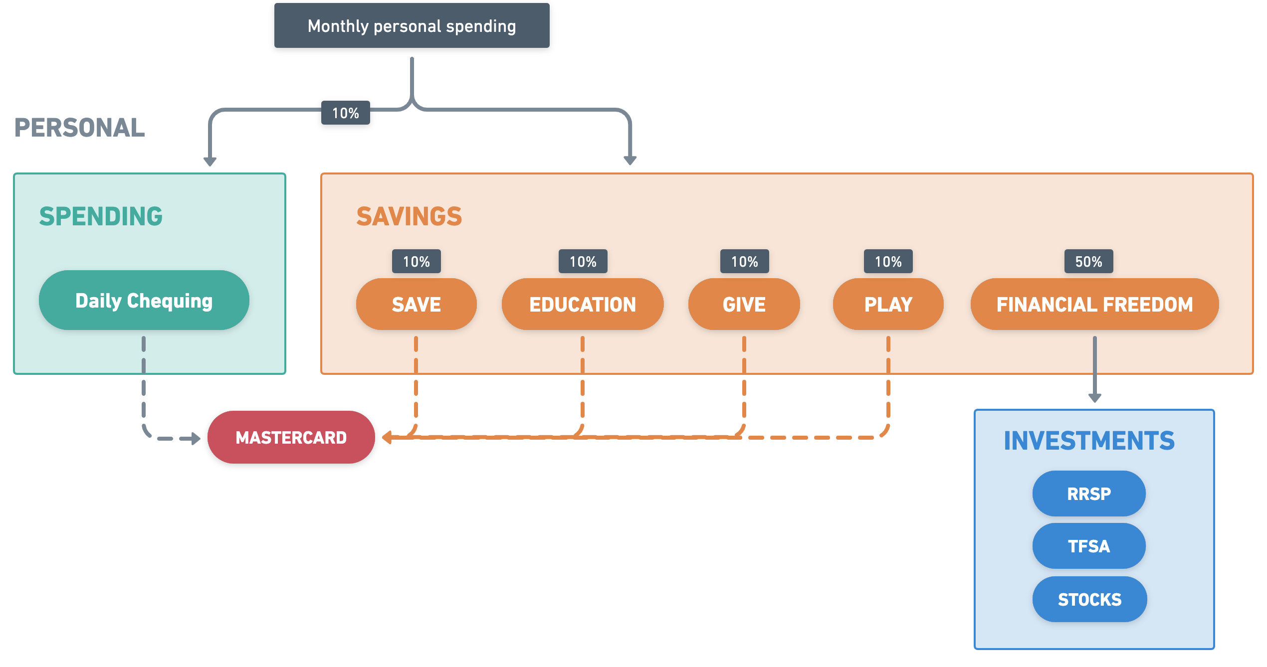 personal financial chart