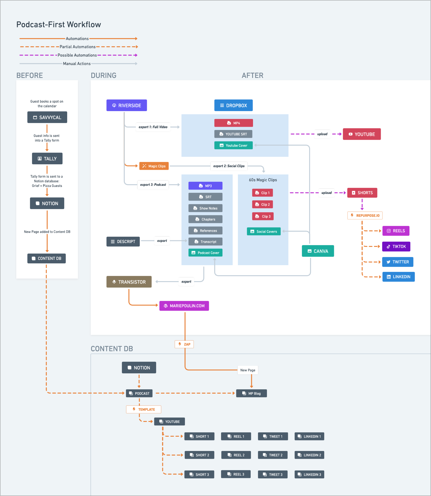 Whimsical flowchart of podcasting automation workflow